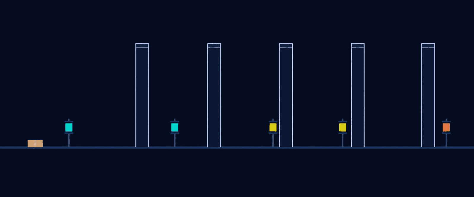 Illustration: a straight route runs left to right past five tall, slim pillars. A small signal lantern stands before each of the first four at a different distance, far back for the first and almost touching the third and fourth, and the last lantern stands after the fifth pillar.