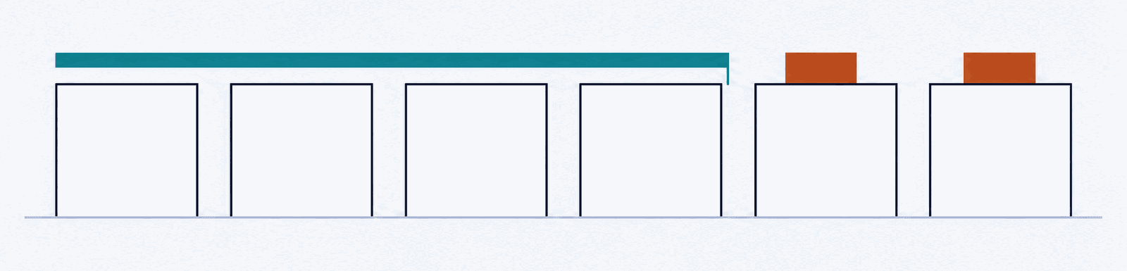 Illustration: six parcels in a row, the first four under a teal awning that stops at a marked edge; the two parcels past the edge each carry an orange weight.