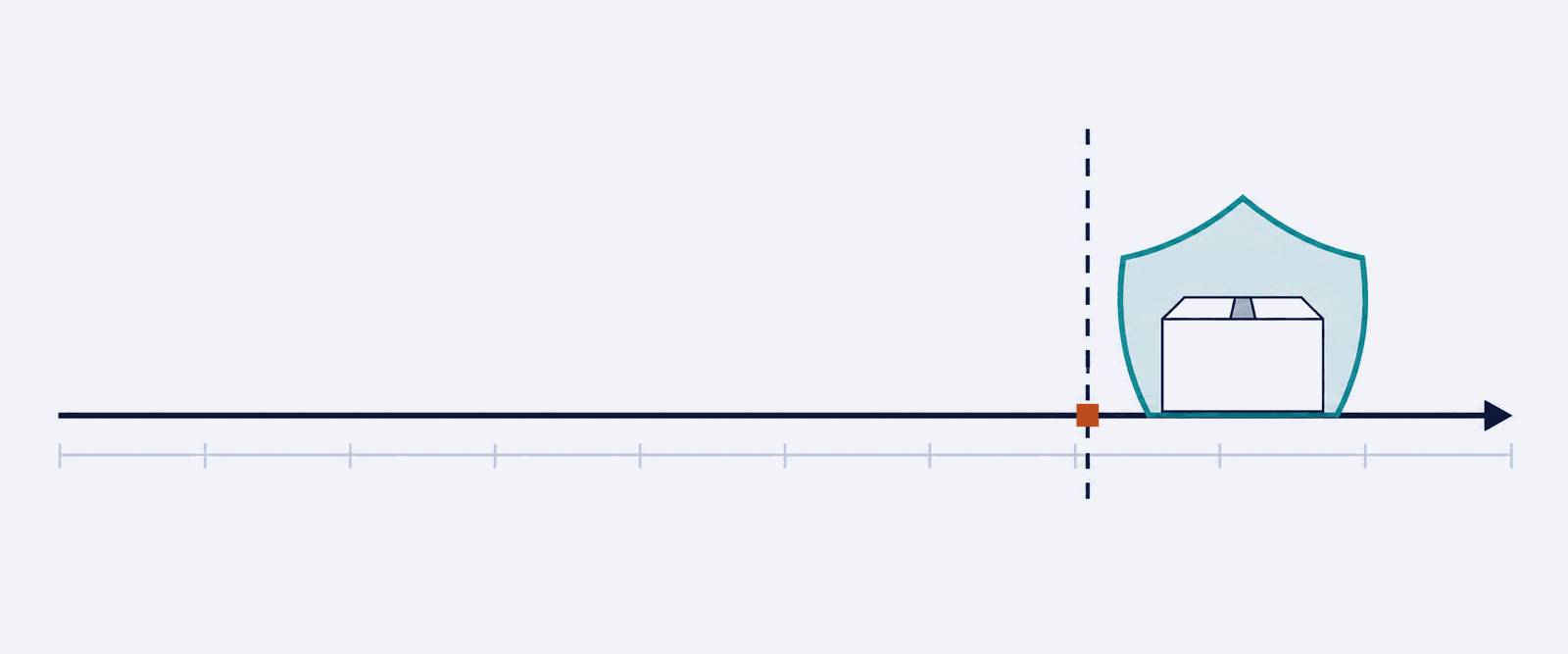 Illustration: a parcel moves along a route line under a teal shield that covers the parcel, and has just crossed a dashed vertical deadline line, where a small orange mark sits on the route.